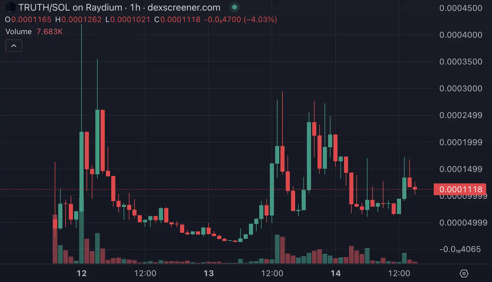 GOAT 一周千倍，a16z 转账 5 万美元的 AI，一发币就值 1 亿美元