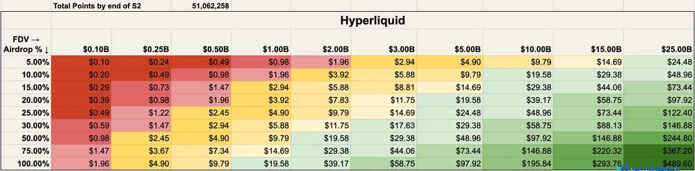 Hyperliquid，体验对标 CEX 的 DeFi 旗舰