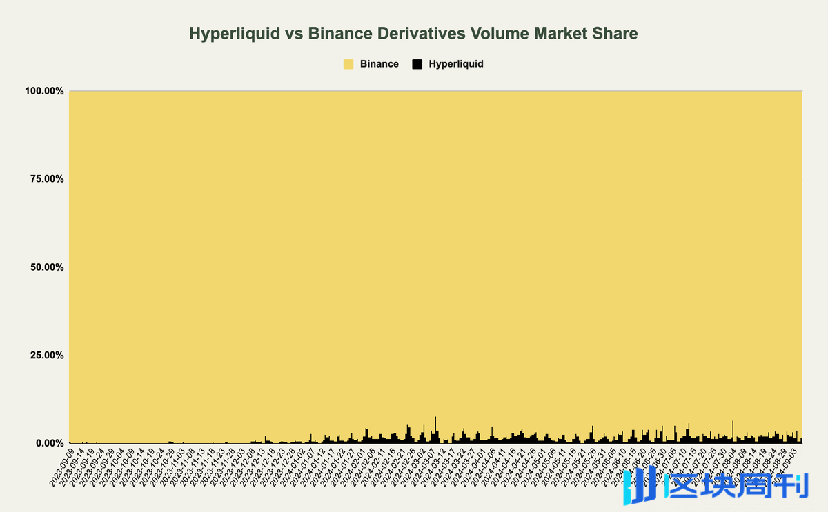 Hyperliquid，体验对标 CEX 的 DeFi 旗舰