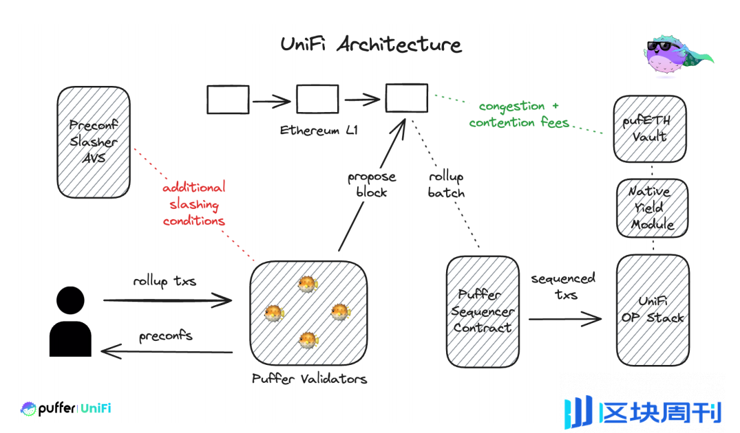 解码 Puffer UniFi：从 Native Restaking 到 Based Rollup 的叙事拓展