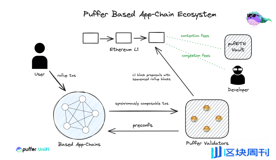 解码 Puffer UniFi：从 Native Restaking 到 Based Rollup 的叙事拓展