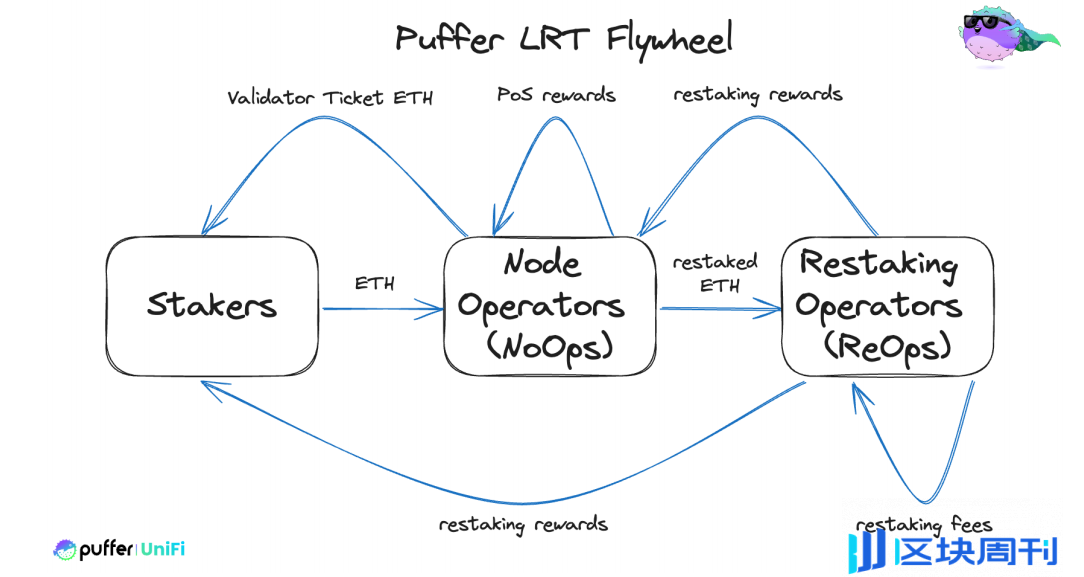 解码 Puffer UniFi：从 Native Restaking 到 Based Rollup 的叙事拓展