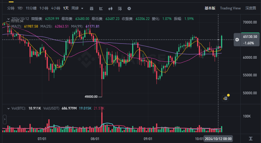 高盛上調中國 GDP，輝達再創史高，比特幣重回 66K