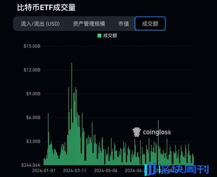 加密市场观察周报：ETF 流入减缓，链上筹码松动，市场或将进行进入上涨结构