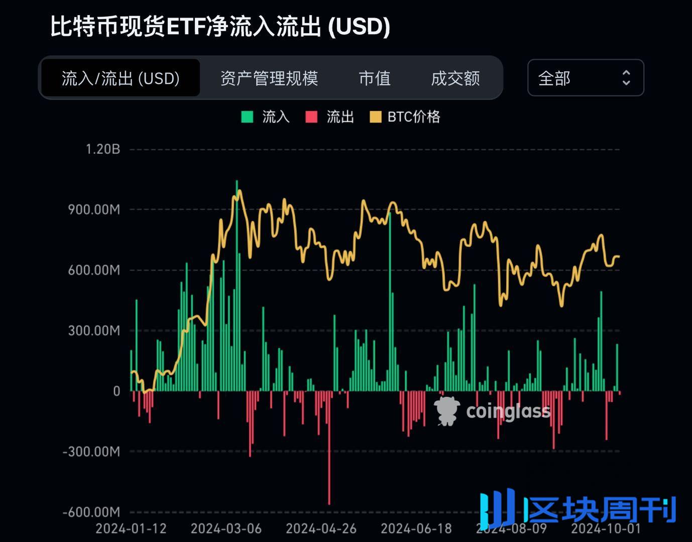 加密市场观察周报：ETF 流入减缓，链上筹码松动，市场或将进行进入上涨结构