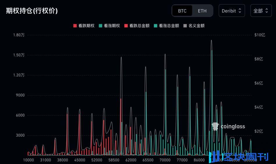 加密市场观察周报：ETF 流入减缓，链上筹码松动，市场或将进行进入上涨结构