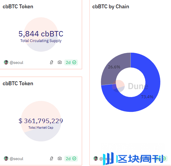 加密市场观察周报：ETF 流入减缓，链上筹码松动，市场或将进行进入上涨结构