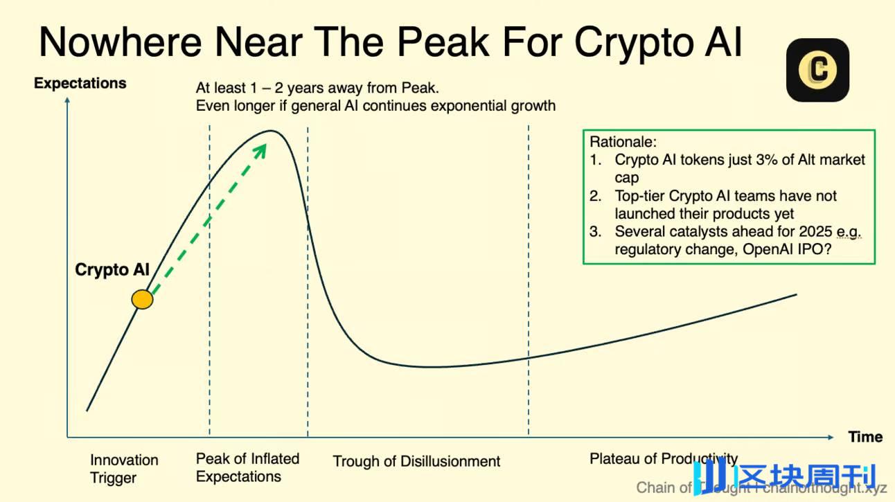 Crypto x AI，现在还是个大机会吗？