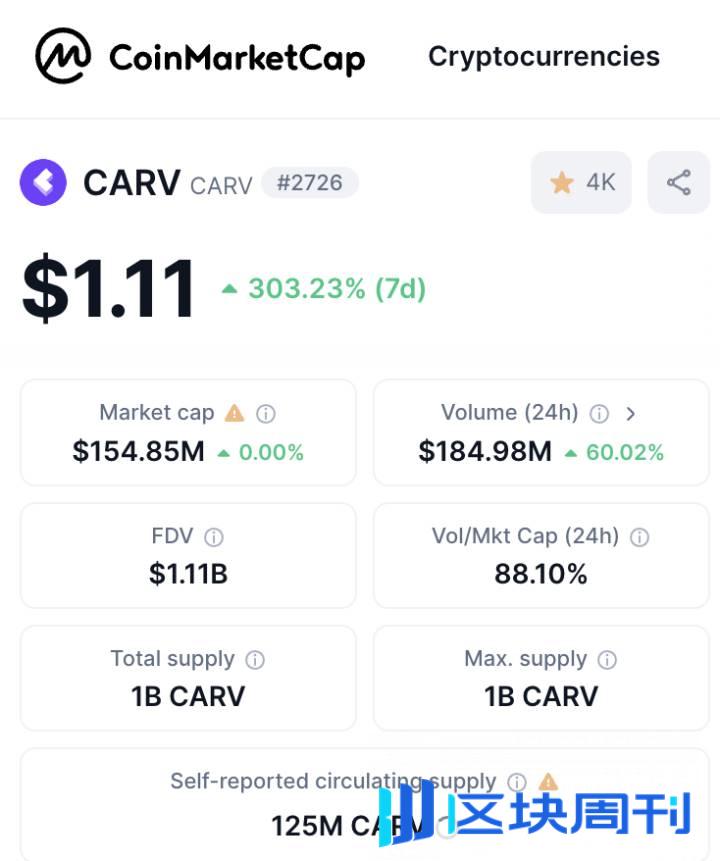 CARV 在 Upbit 上市，CARV 的 FDV 超 11 亿美元