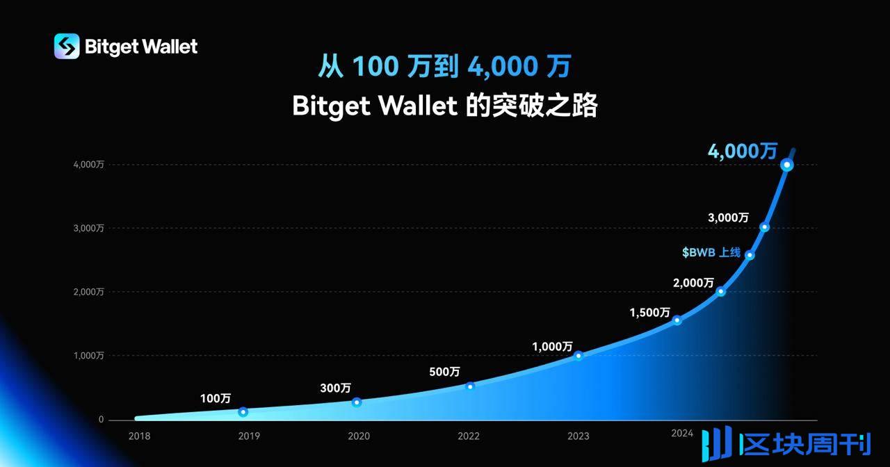 Bitget Wallet 9 月下载量跻身全球加密应用第二位，仅次于币安