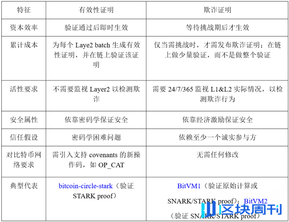 解析比特币 Layer2 扩容技术：有效性证明与欺诈证明