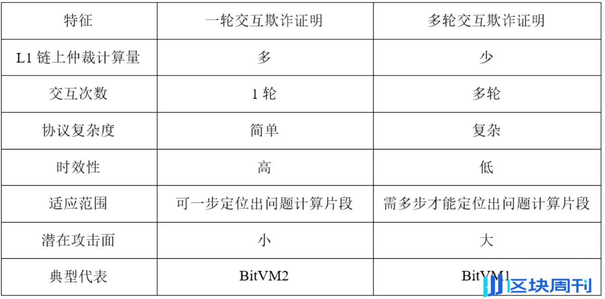 解析比特币 Layer2 扩容技术：有效性证明与欺诈证明