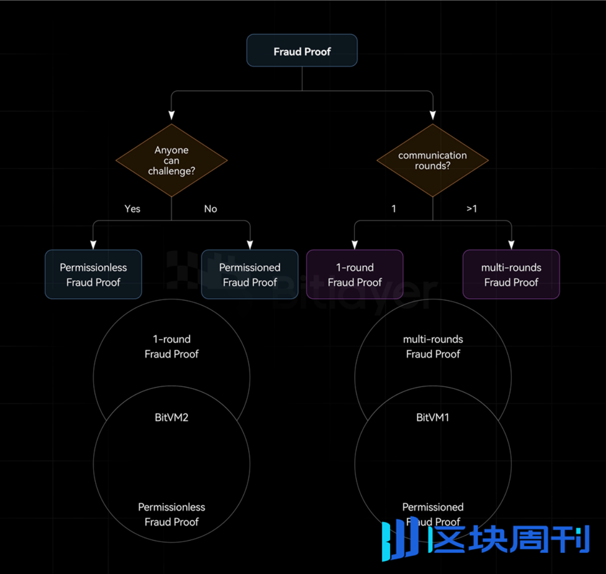 解析比特币 Layer2 扩容技术：有效性证明与欺诈证明