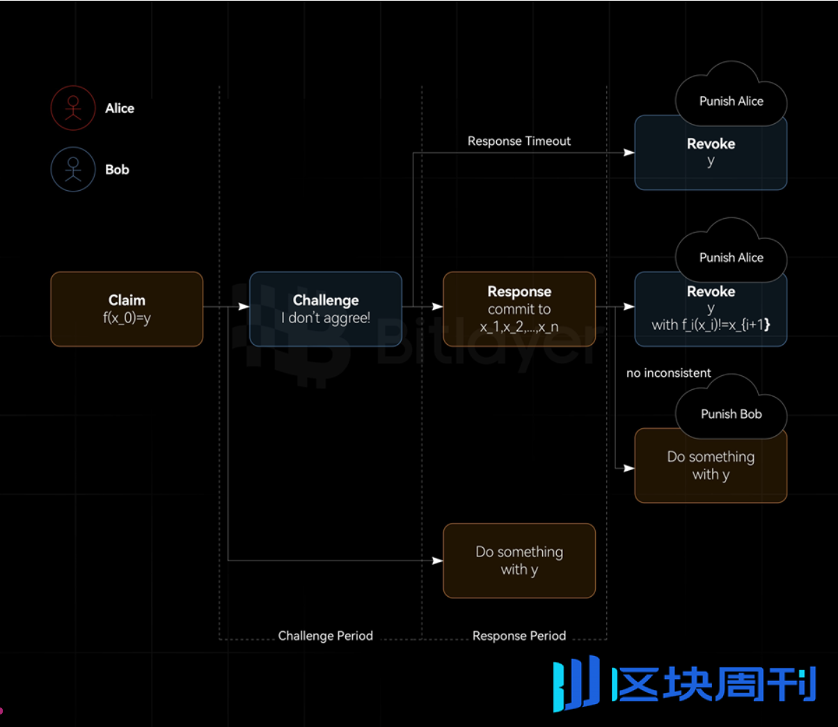 解析比特币 Layer2 扩容技术：有效性证明与欺诈证明