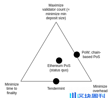 Vitalik 新文：以太坊可能的未来，the Merge