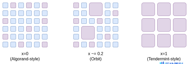 Vitalik 新文：以太坊可能的未来，the Merge