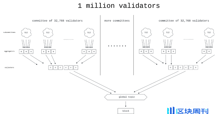 Vitalik 新文：以太坊可能的未来，the Merge