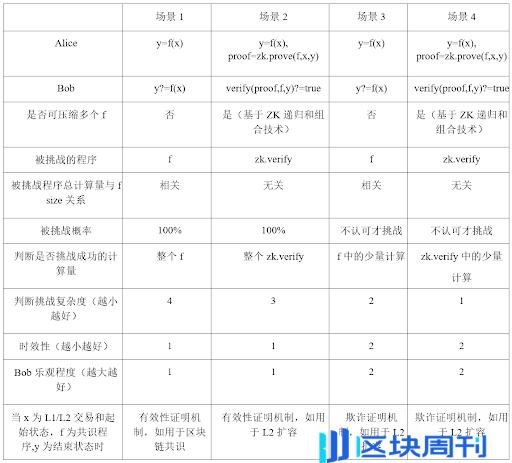 解析比特币Layer2扩容技术：有效性证明与欺诈证明