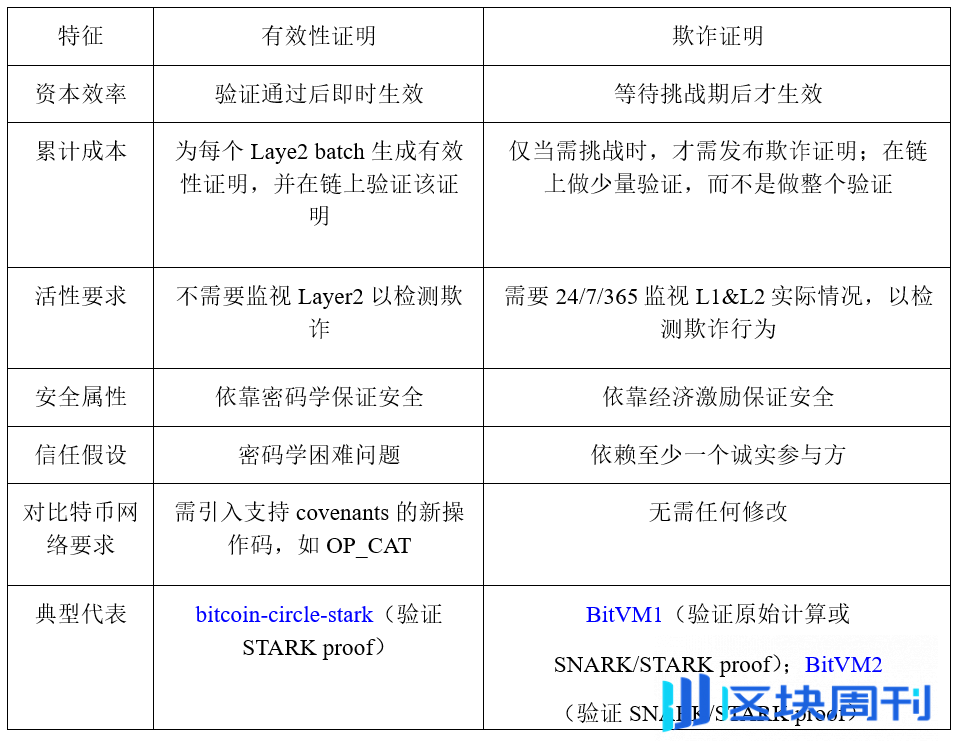 解析比特币Layer2扩容技术：有效性证明与欺诈证明