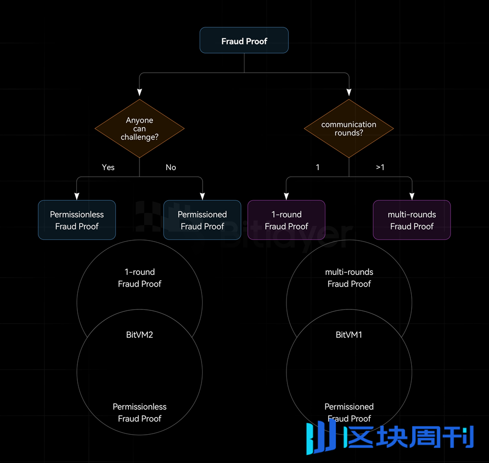 解析比特币Layer2扩容技术：有效性证明与欺诈证明