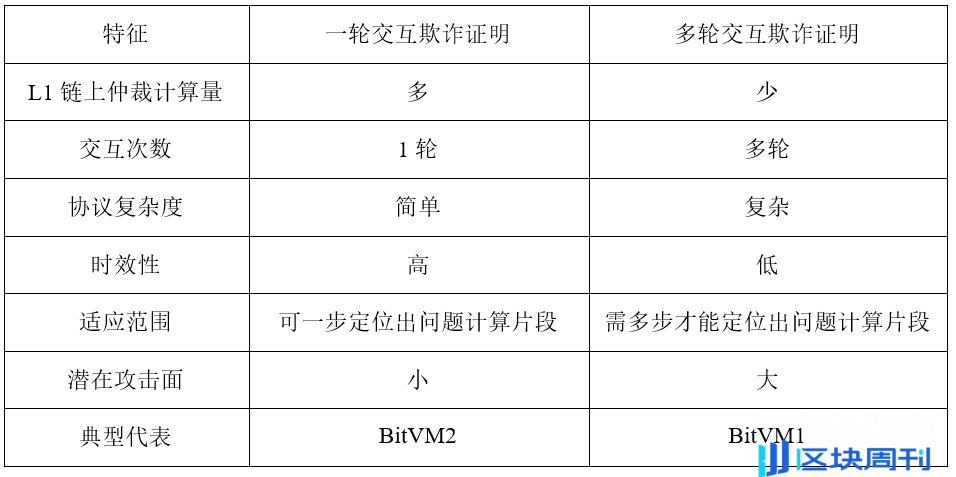 解析比特币Layer2扩容技术：有效性证明与欺诈证明