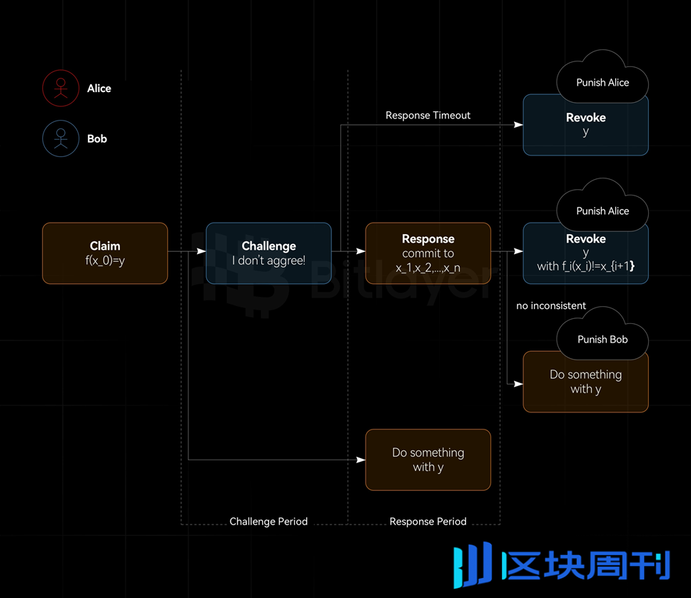 解析比特币Layer2扩容技术：有效性证明与欺诈证明