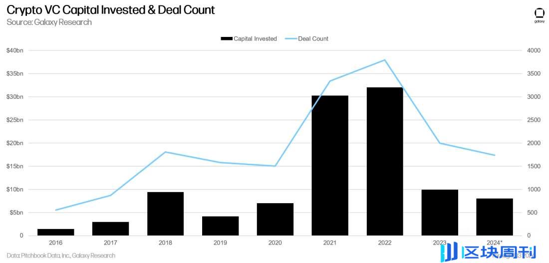 Galaxy Q3 加密风投报告关键洞察：投资额环比下降 2 成，L1 项目筹到最多资金