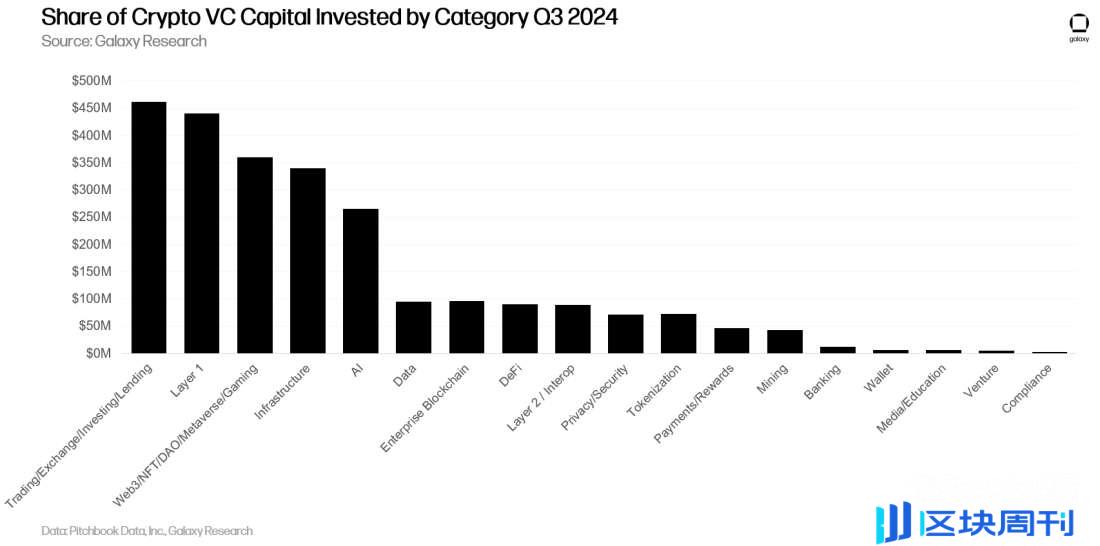 Galaxy Q3 加密风投报告关键洞察：投资额环比下降 2 成，L1 项目筹到最多资金