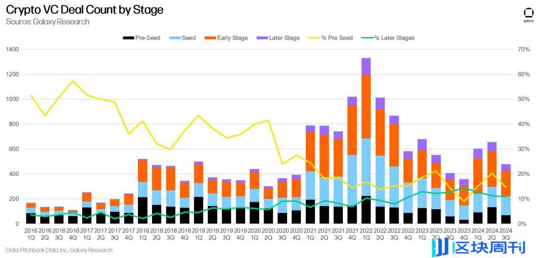 Galaxy Q3 加密风投报告关键洞察：投资额环比下降 2 成，L1 项目筹到最多资金