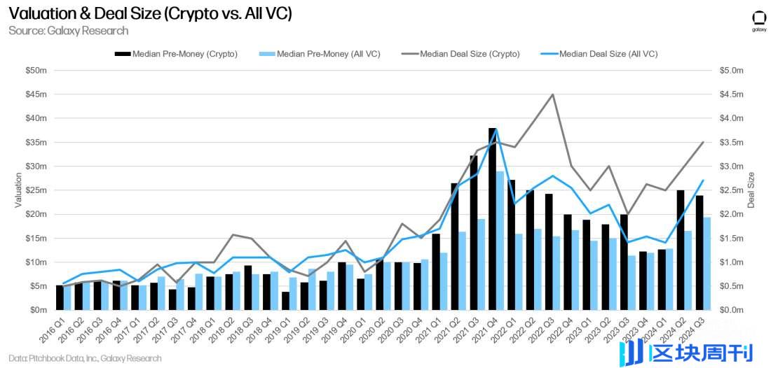 Galaxy Q3 加密风投报告关键洞察：投资额环比下降 2 成，L1 项目筹到最多资金