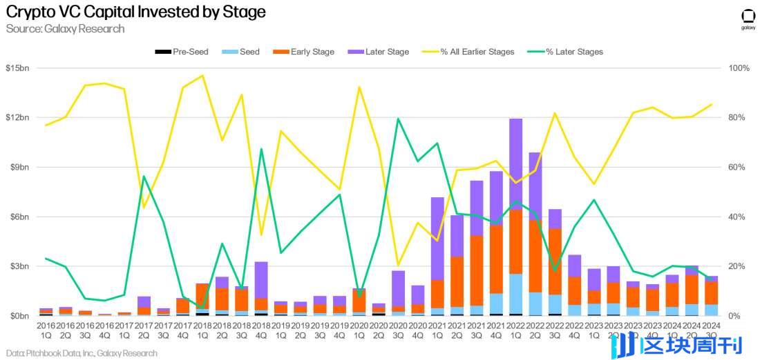 Galaxy Q3 加密风投报告关键洞察：投资额环比下降 2 成，L1 项目筹到最多资金