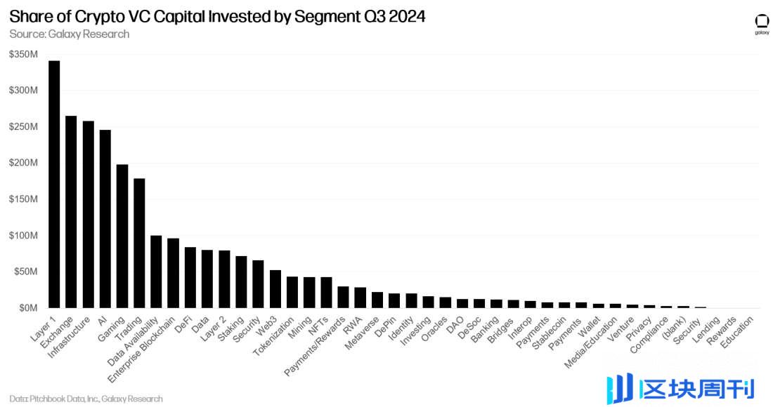 Galaxy Q3 加密风投报告关键洞察：投资额环比下降 2 成，L1 项目筹到最多资金