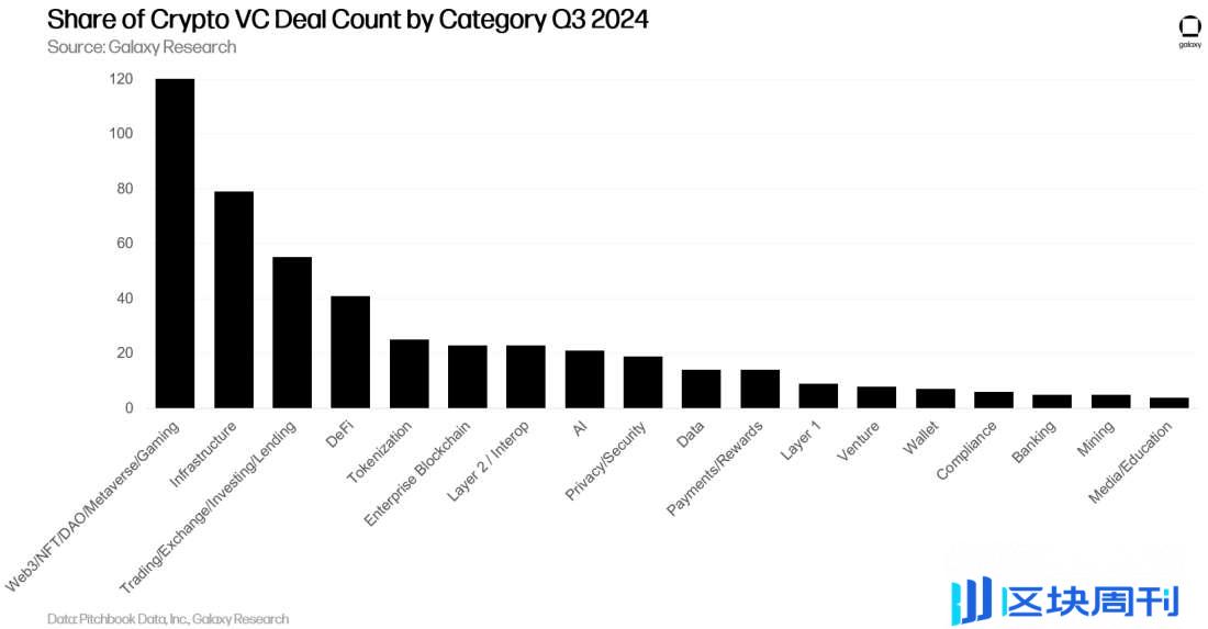 Galaxy Q3 加密风投报告关键洞察：投资额环比下降 2 成，L1 项目筹到最多资金