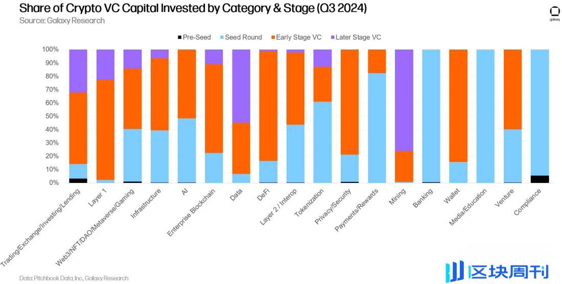 Galaxy Q3 加密风投报告关键洞察：投资额环比下降 2 成，L1 项目筹到最多资金