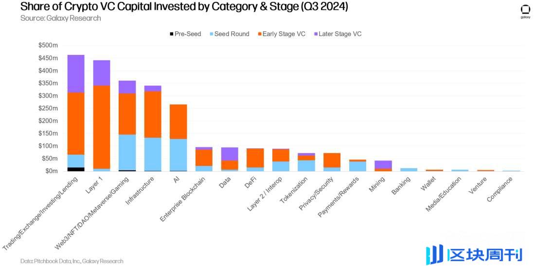 Galaxy Q3 加密风投报告关键洞察：投资额环比下降 2 成，L1 项目筹到最多资金