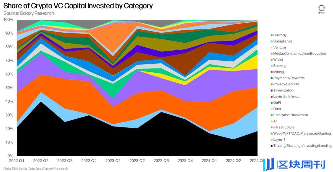 Galaxy Q3 加密风投报告关键洞察：投资额环比下降 2 成，L1 项目筹到最多资金
