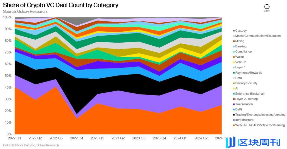 Galaxy Q3 加密风投报告关键洞察：投资额环比下降 2 成，L1 项目筹到最多资金