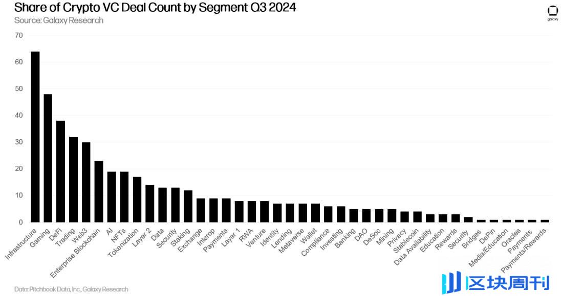 Galaxy Q3 加密风投报告关键洞察：投资额环比下降 2 成，L1 项目筹到最多资金