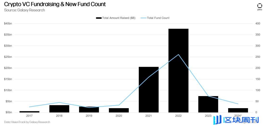 Galaxy Q3 加密风投报告关键洞察：投资额环比下降 2 成，L1 项目筹到最多资金