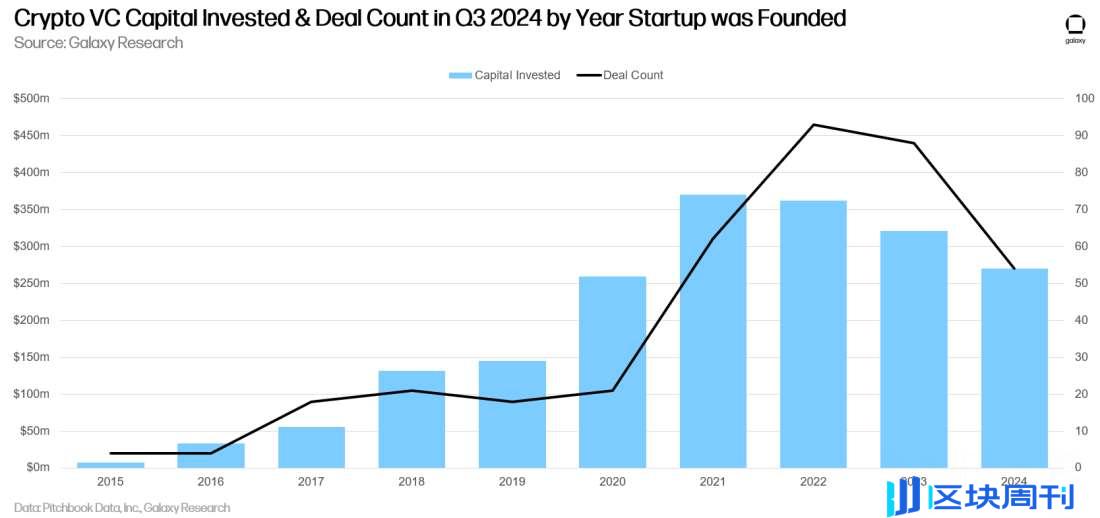 Galaxy Q3 加密风投报告关键洞察：投资额环比下降 2 成，L1 项目筹到最多资金