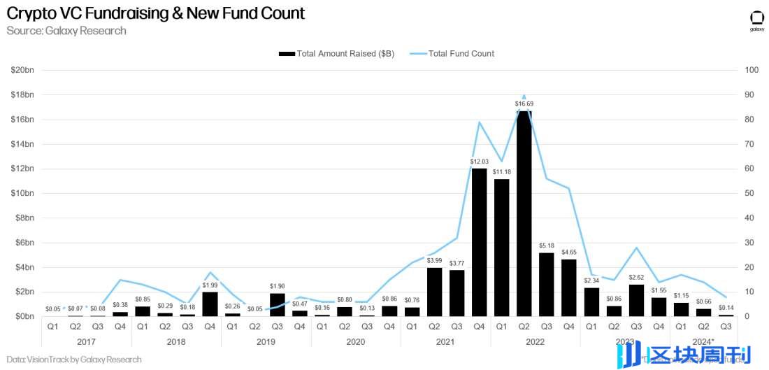 Galaxy Q3 加密风投报告关键洞察：投资额环比下降 2 成，L1 项目筹到最多资金