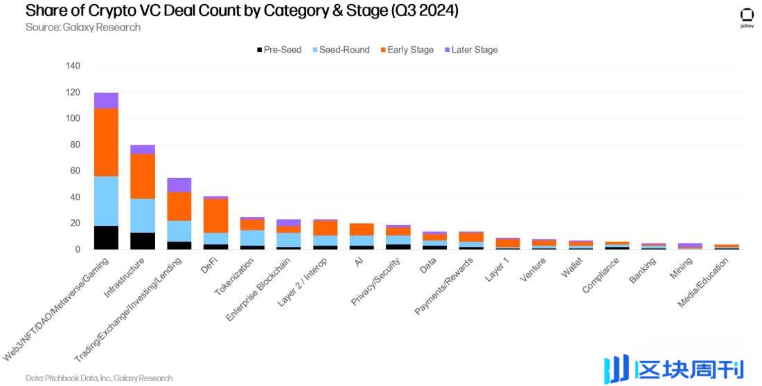 Galaxy Q3 加密风投报告关键洞察：投资额环比下降 2 成，L1 项目筹到最多资金