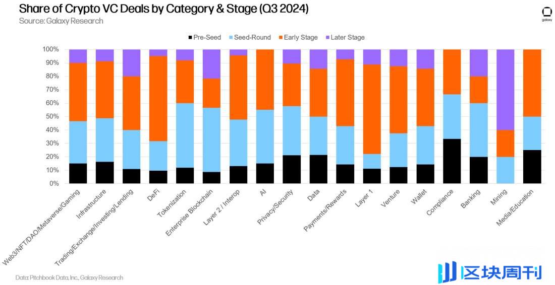 Galaxy Q3 加密风投报告关键洞察：投资额环比下降 2 成，L1 项目筹到最多资金