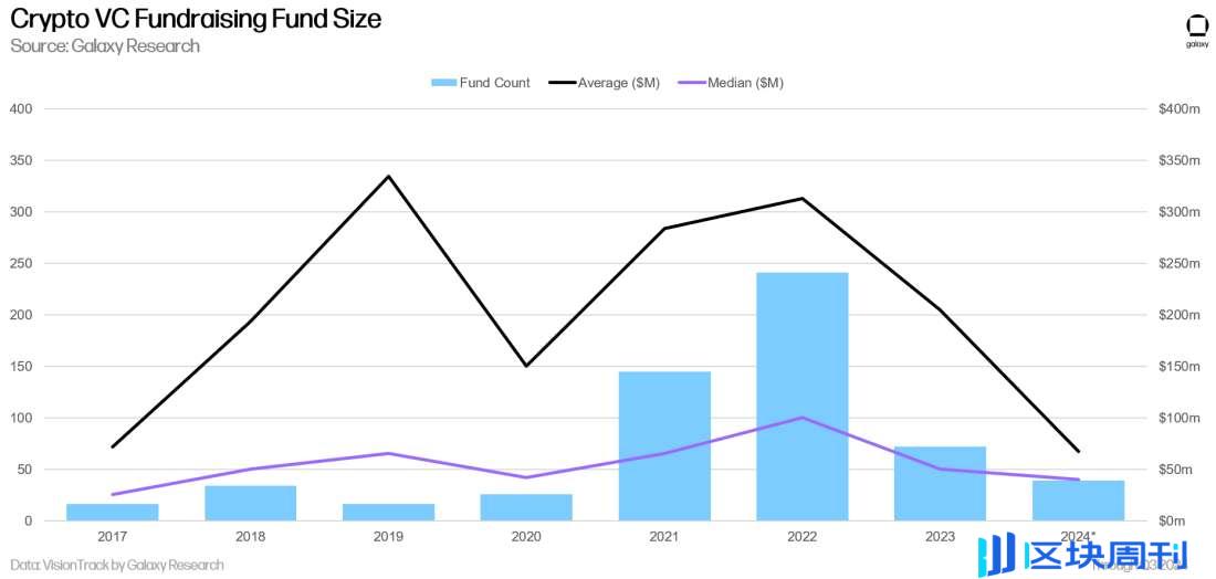 Galaxy Q3 加密风投报告关键洞察：投资额环比下降 2 成，L1 项目筹到最多资金