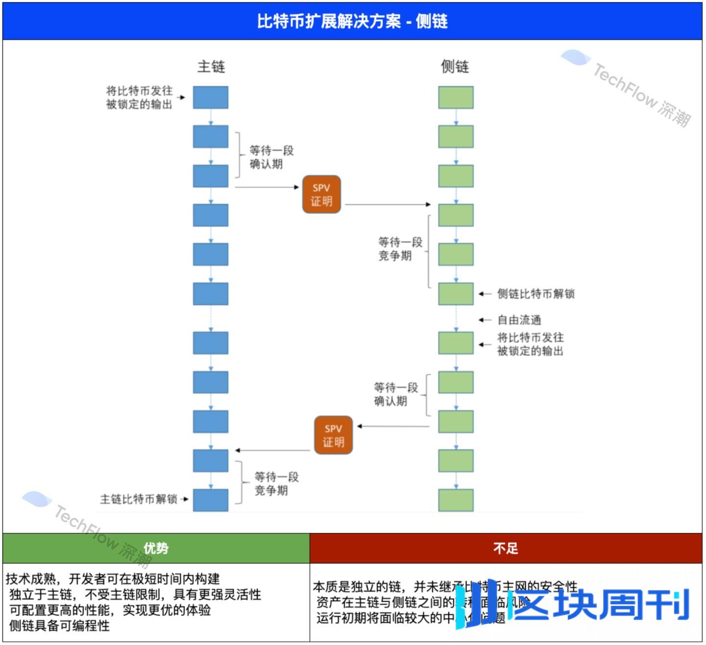 四大主流比特币扩展方案对比：谁将真正释放 BTCFi 万亿市场潜能？