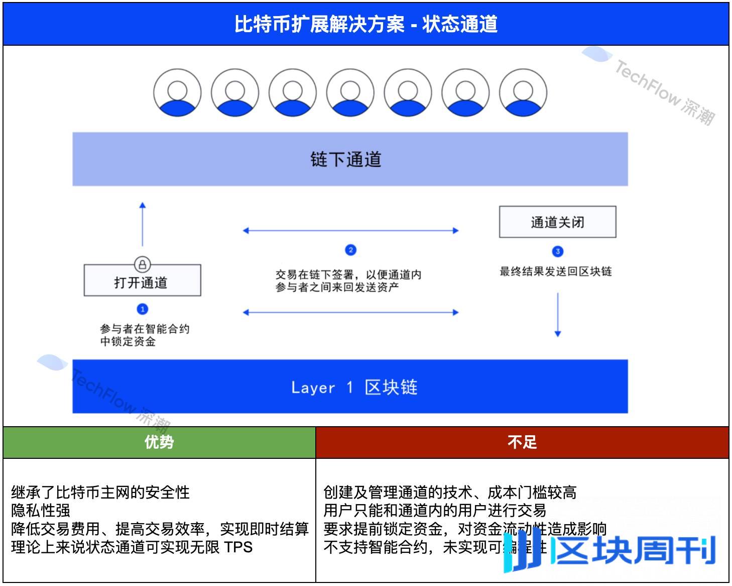 四大主流比特币扩展方案对比：谁将真正释放 BTCFi 万亿市场潜能？