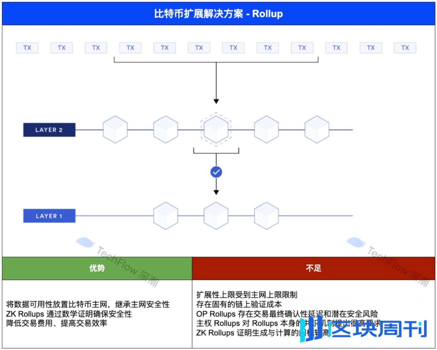 四大主流比特币扩展方案对比：谁将真正释放 BTCFi 万亿市场潜能？