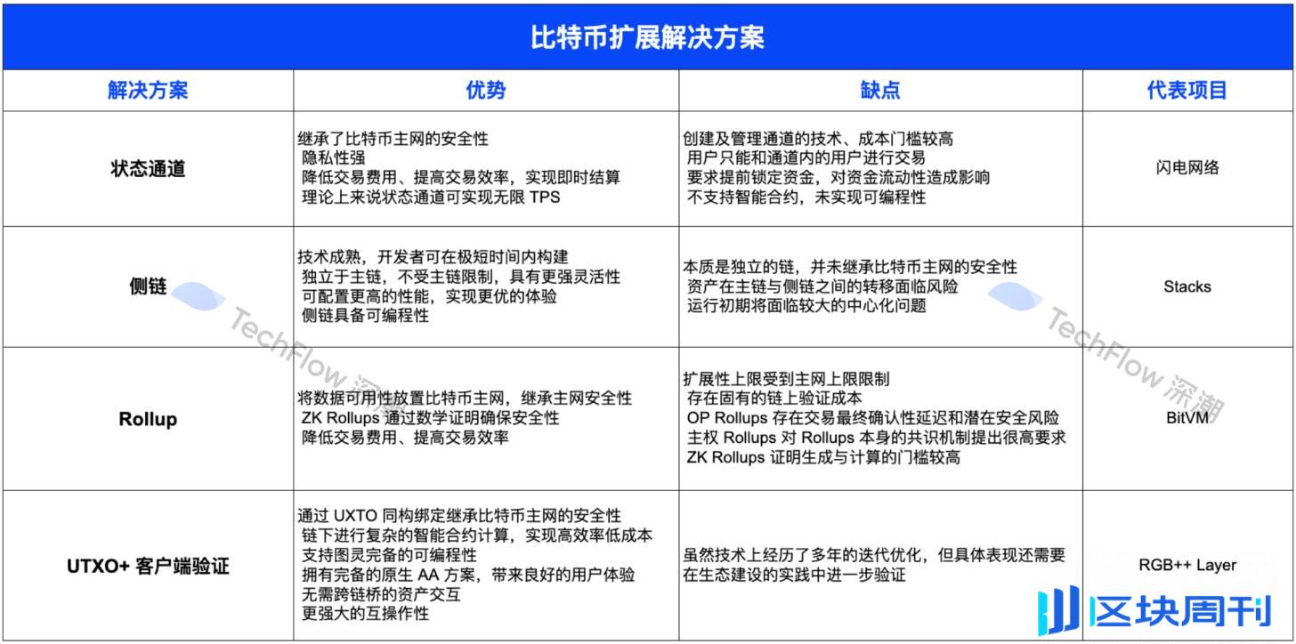 四大主流比特币扩展方案对比：谁将真正释放 BTCFi 万亿市场潜能？