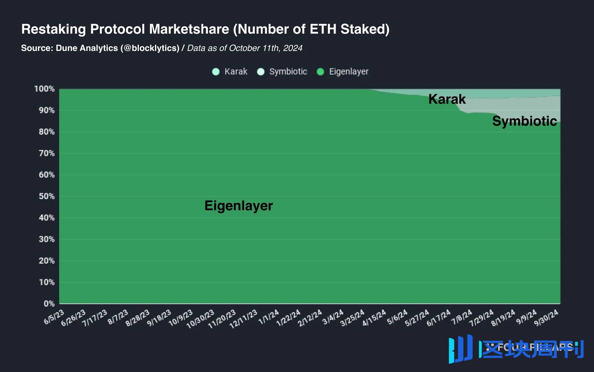 Four Pillars：Eigenlayer 近期市场动态和未来展望