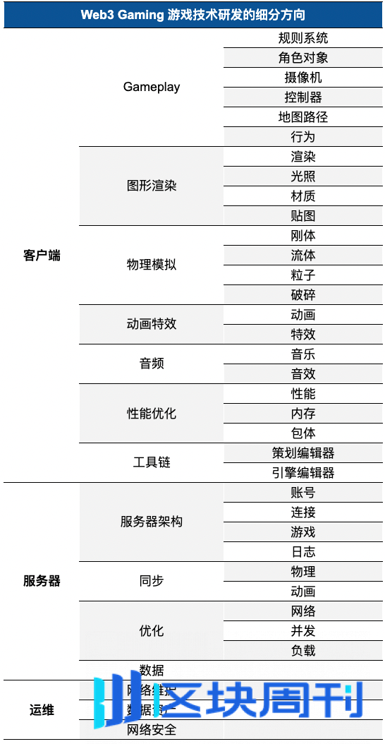 Web3 Gaming 分析系列（二）：工业化生产与制作（技术和美术）